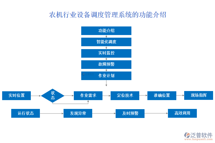 農(nóng)機行業(yè)設備調度管理系統(tǒng)的功能介紹