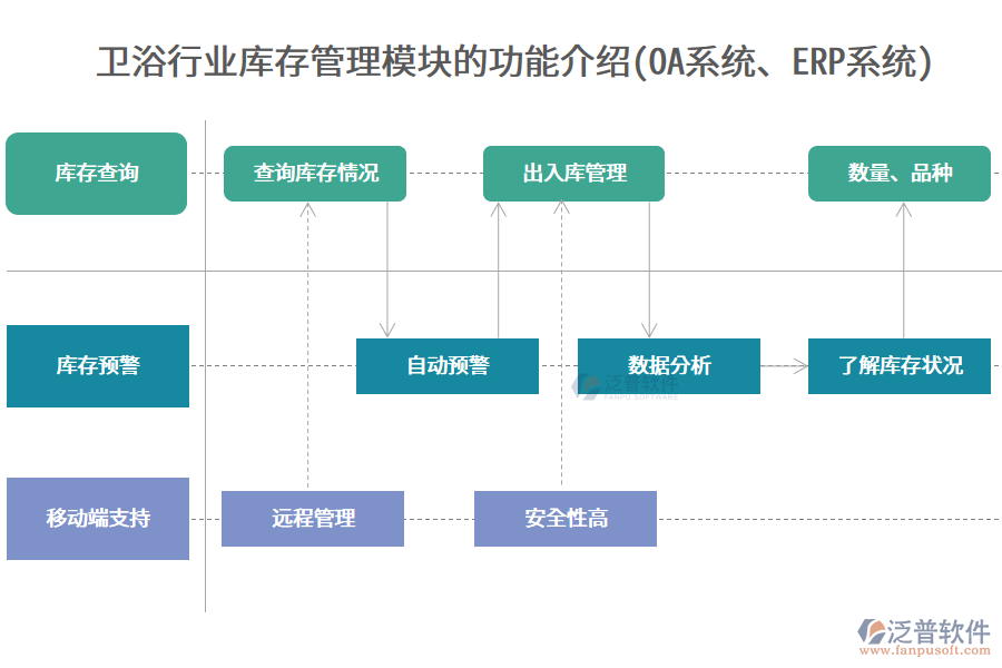 衛(wèi)浴行業(yè)庫(kù)存管理模塊的功能介紹(<a href=http://www.newsbd7.com/oa/ target=_blank class=infotextkey>OA系統(tǒng)</a>、<a href=http://www.newsbd7.com/fanpuerp/ target=_blank class=infotextkey><a href=http://www.newsbd7.com/fanpuerp/ target=_blank class=infotextkey>erp系統(tǒng)</a></a>)