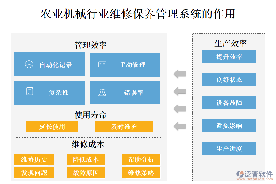 農(nóng)業(yè)機(jī)械行業(yè)維修保養(yǎng)管理系統(tǒng)的作用 