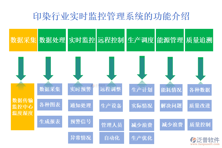 　一、印染行業(yè)實(shí)時(shí)監(jiān)控管理系統(tǒng)的功能介紹 