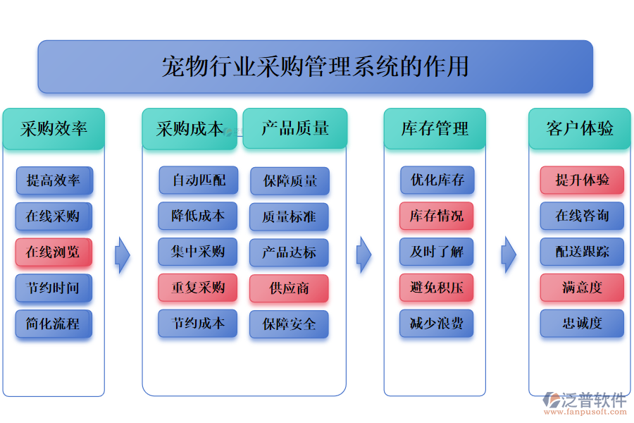 　二、寵物行業(yè)采購管理系統(tǒng)的作用 