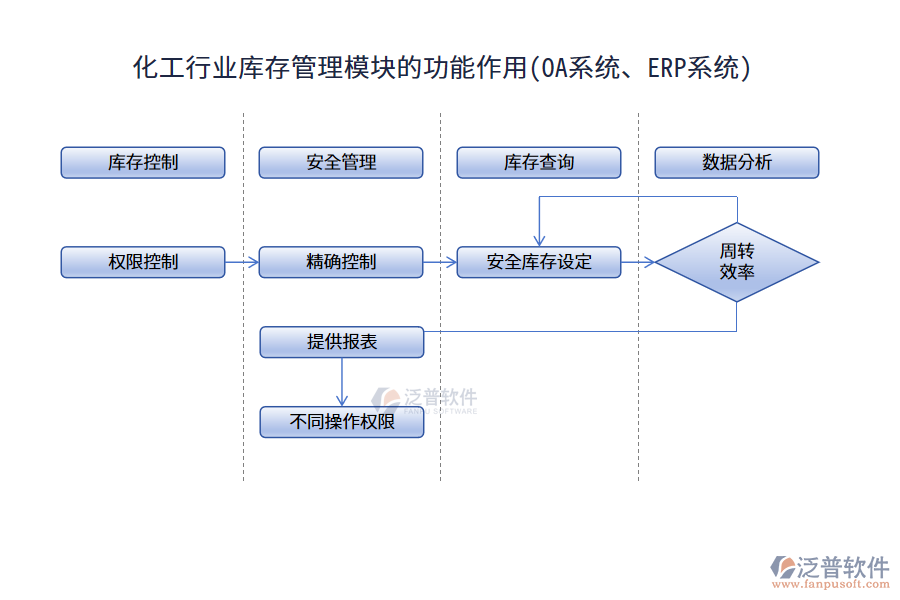 化工行業(yè)庫存管理模塊的功能作用(OA系統(tǒng)、ERP系統(tǒng))