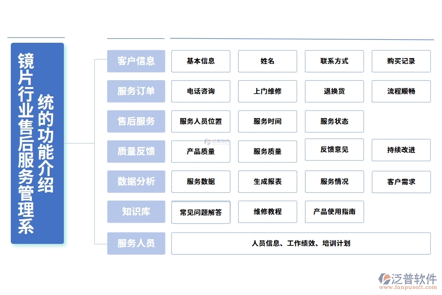 鏡片行業(yè)售后服務管理系統(tǒng)的功能介紹