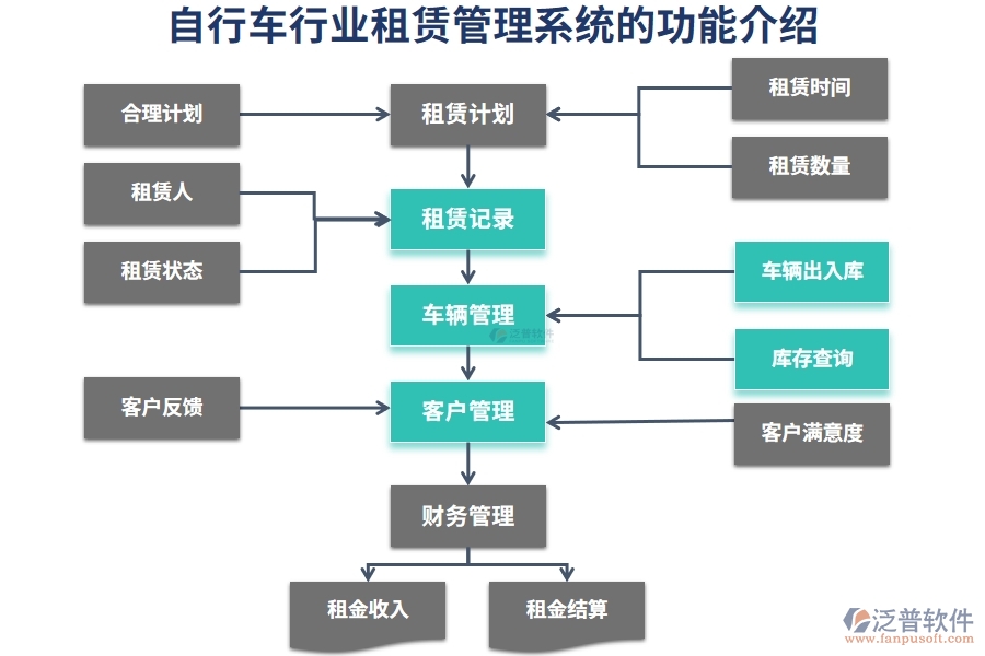 自行車(chē)行業(yè)租賃管理系統(tǒng)的功能介紹
