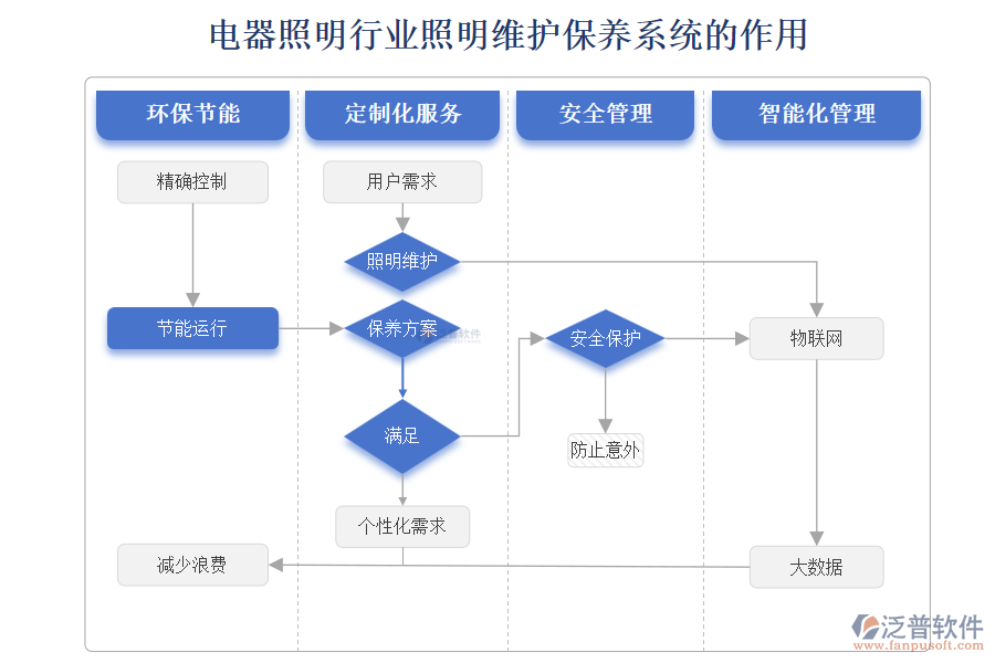 電器照明行業(yè)照明維護保養(yǎng)系統(tǒng)的作用