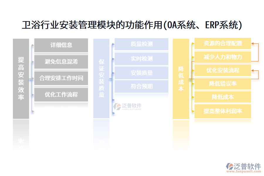 衛(wèi)浴行業(yè)安裝管理模塊的功能作用(OA系統(tǒng)、ERP系統(tǒng))