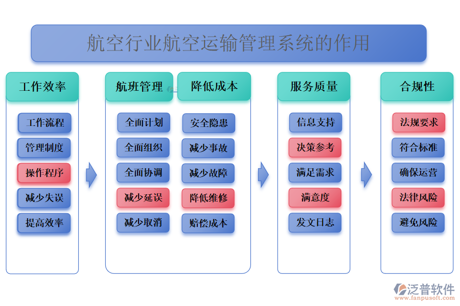 　　二、航空行業(yè)航空運(yùn)輸管理系統(tǒng)的作用 
