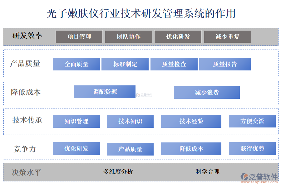 二、光子嫩膚儀行業(yè)技術(shù)研發(fā)管理系統(tǒng)的作用 