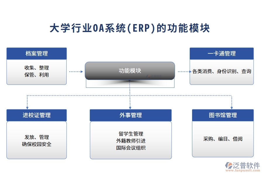 大學行業(yè)OA系統(tǒng)(ERP)功能模塊