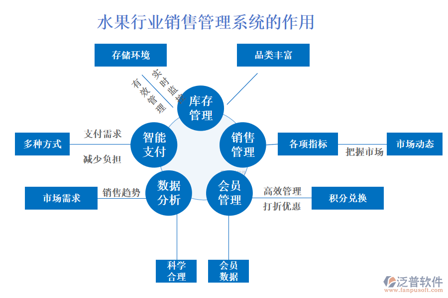 二、水果行業(yè)銷售管理系統(tǒng)的作用 