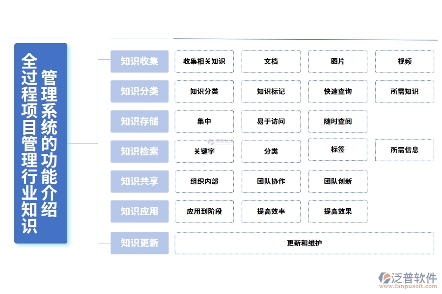 全過(guò)程項(xiàng)目管理行業(yè)知識(shí)管理系統(tǒng)的功能介紹