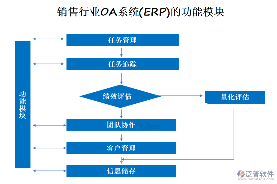 銷(xiāo)售行業(yè)OA系統(tǒng)(ERP)的功能模塊