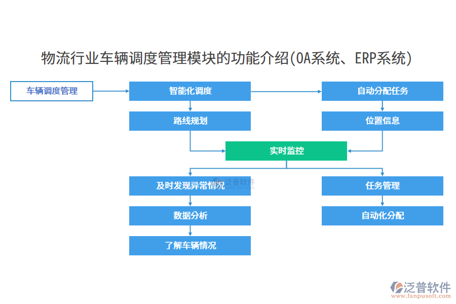 物流行業(yè)車輛調(diào)度管理模塊的功能介紹(OA系統(tǒng)、ERP系統(tǒng))