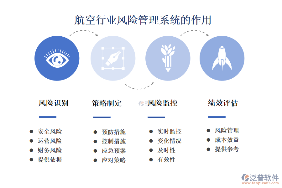 　　二、航空行業(yè)風險管理系統(tǒng)的作用 