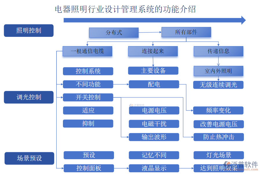 電器照明行業(yè)設(shè)計(jì)管理系統(tǒng)的功能介紹