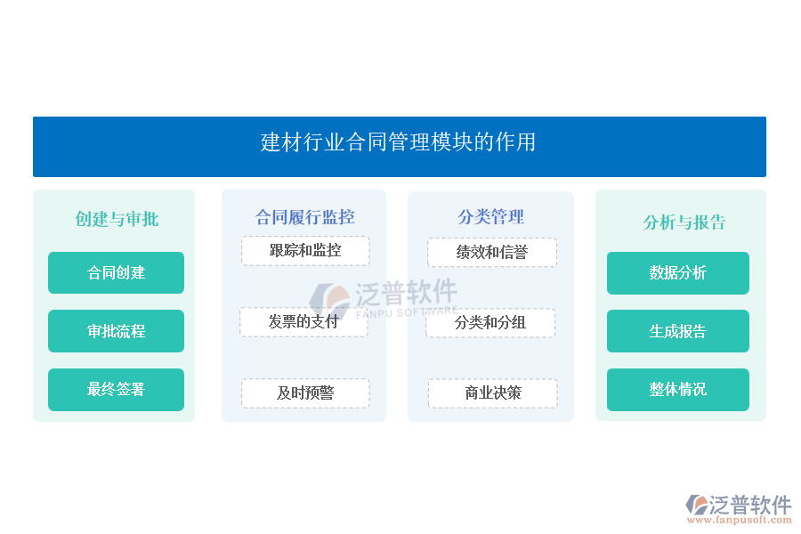 建材行業(yè)<a href=http://www.newsbd7.com/fanpupm/hetong/ target=_blank class=infotextkey>合同管理模塊</a>的功能作用