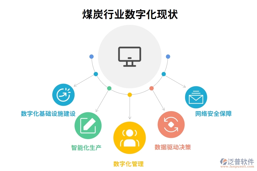 煤炭行業(yè)數字化現狀