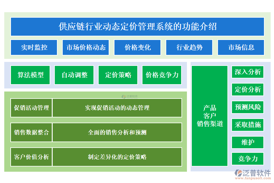 供應鏈行業(yè)動態(tài)定價管理系統(tǒng)的功能介紹