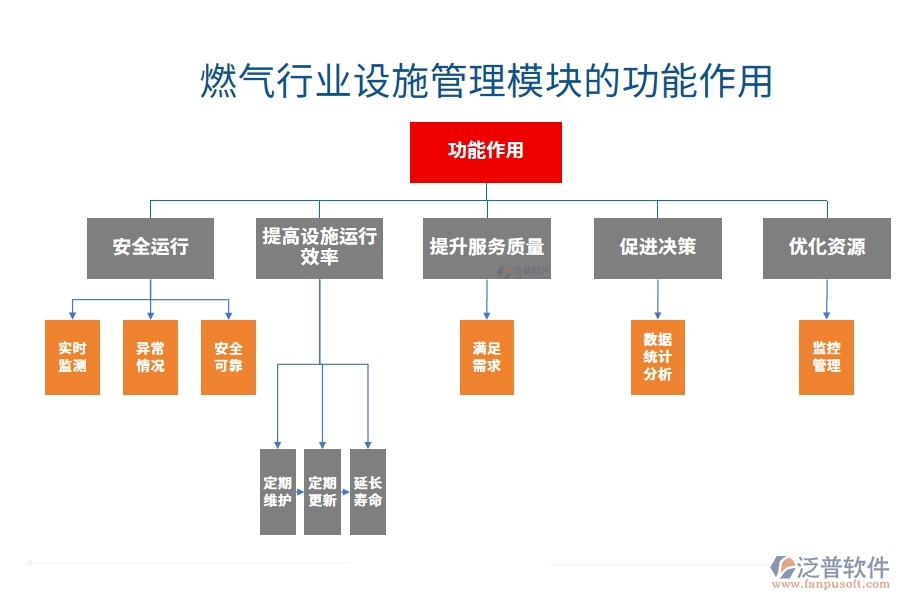 燃氣行業(yè)設(shè)施管理模塊的功能作用