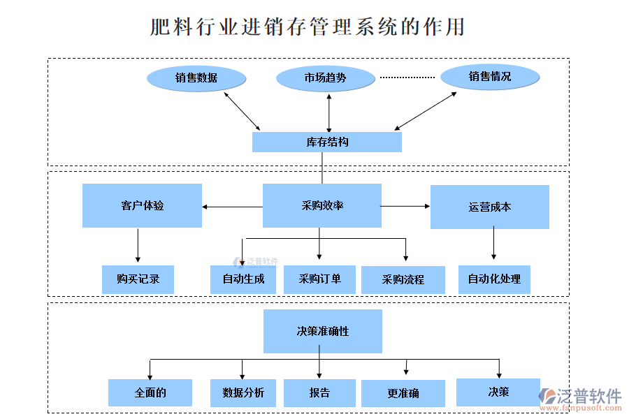 肥料行業(yè)進(jìn)銷存管理系統(tǒng)的作用