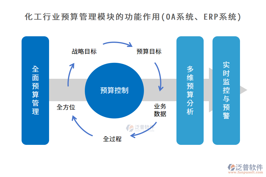 化工行業(yè)預算管理模塊的功能作用(OA系統(tǒng)、ERP系統(tǒng))