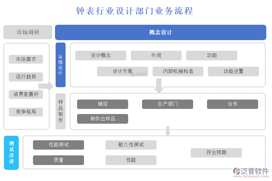 鐘表行業(yè)設(shè)計部門業(yè)務(wù)流程