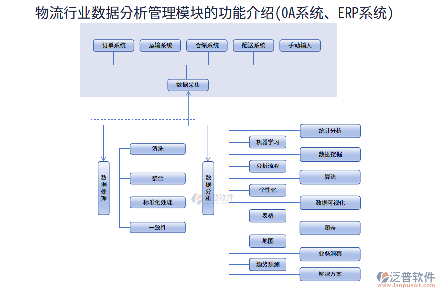 物流行業(yè)數(shù)據(jù)分析管理模塊的功能介紹(OA系統(tǒng)、ERP系統(tǒng))
