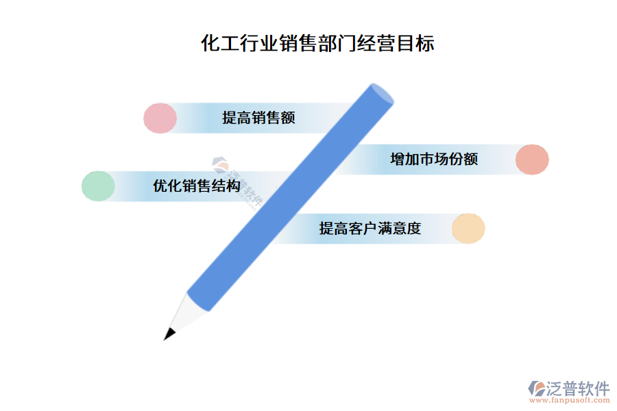 化工行業(yè)銷售部門經(jīng)營(yíng)目標(biāo)