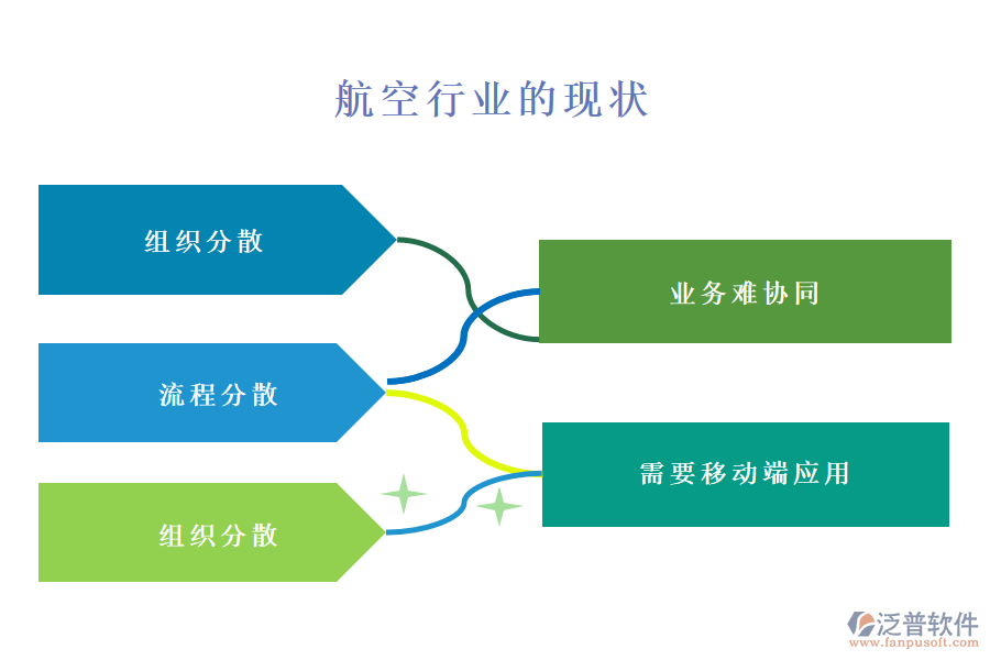 　一、航空行業(yè)的現(xiàn)狀