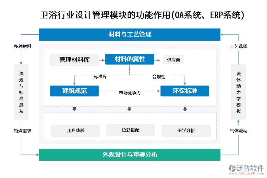 衛(wèi)浴行業(yè)設(shè)計(jì)管理模塊的功能作用(OA系統(tǒng)、ERP系統(tǒng))