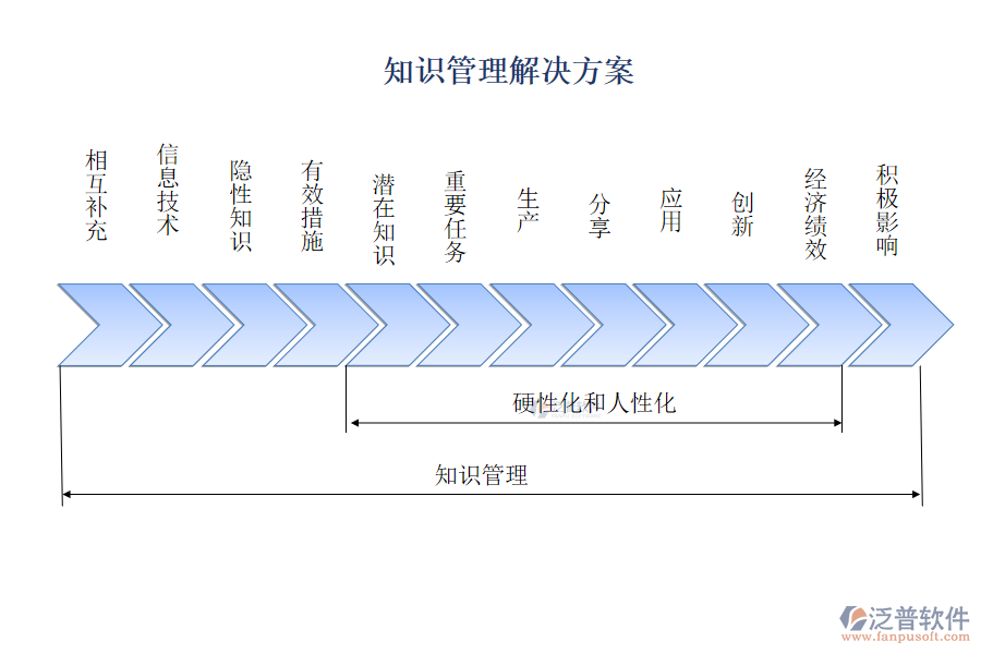 知識(shí)管理解決方案