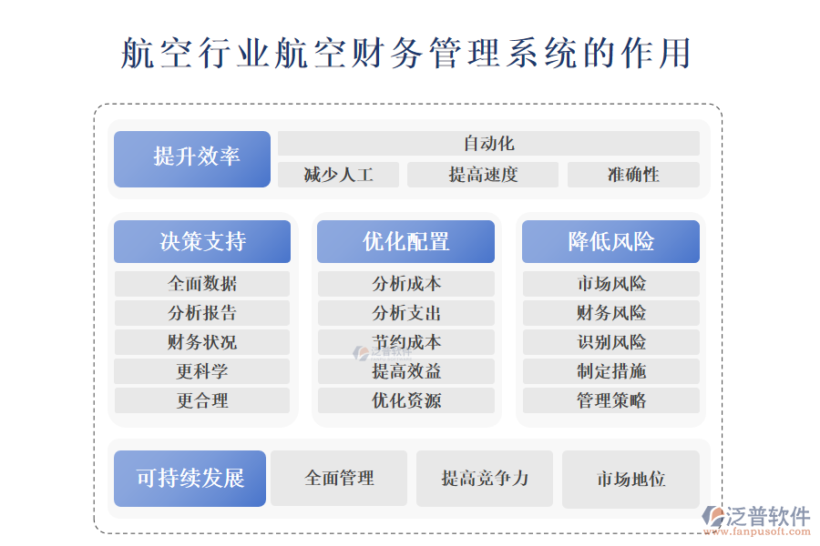 　　二、航空行業(yè)航空財(cái)務(wù)管理系統(tǒng)的作用