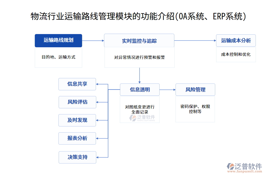 物流行業(yè)運輸路線管理模塊的功能介紹(OA系統(tǒng)、ERP系統(tǒng))