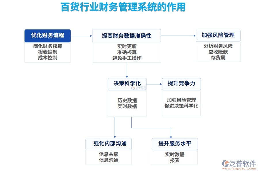 百貨行業(yè)財務管理系統(tǒng)的作用