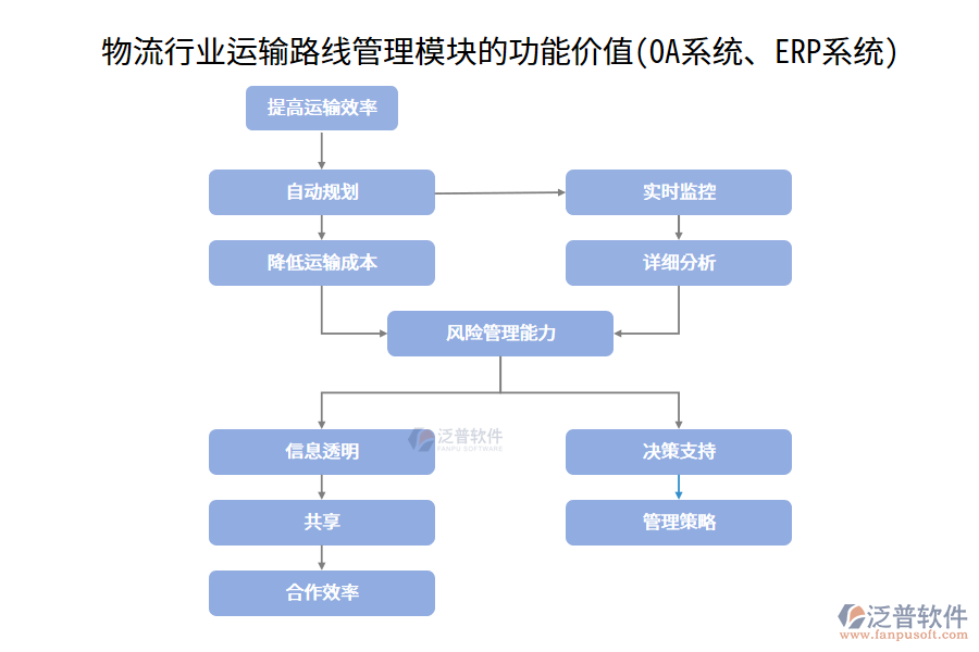物流行業(yè)運輸路線管理模塊的功能價值(OA系統(tǒng)、ERP系統(tǒng))