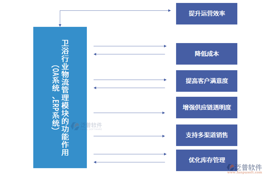 衛(wèi)浴行業(yè)物流管理模塊的功能作用 (OA系統(tǒng)、ERP系統(tǒng))