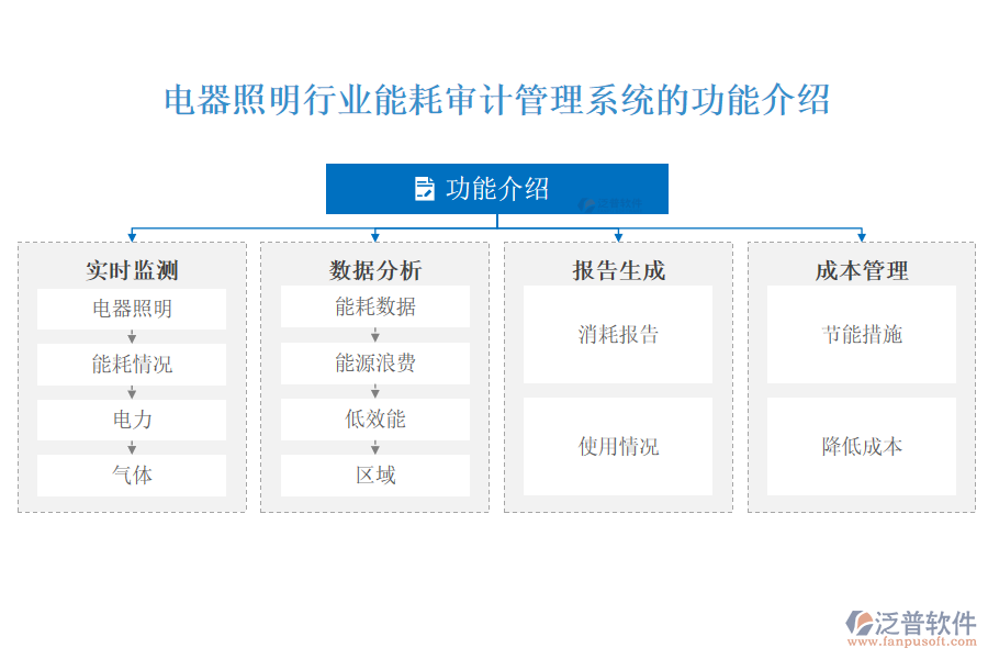 電器照明行業(yè)能耗審計管理系統(tǒng)的功能介紹