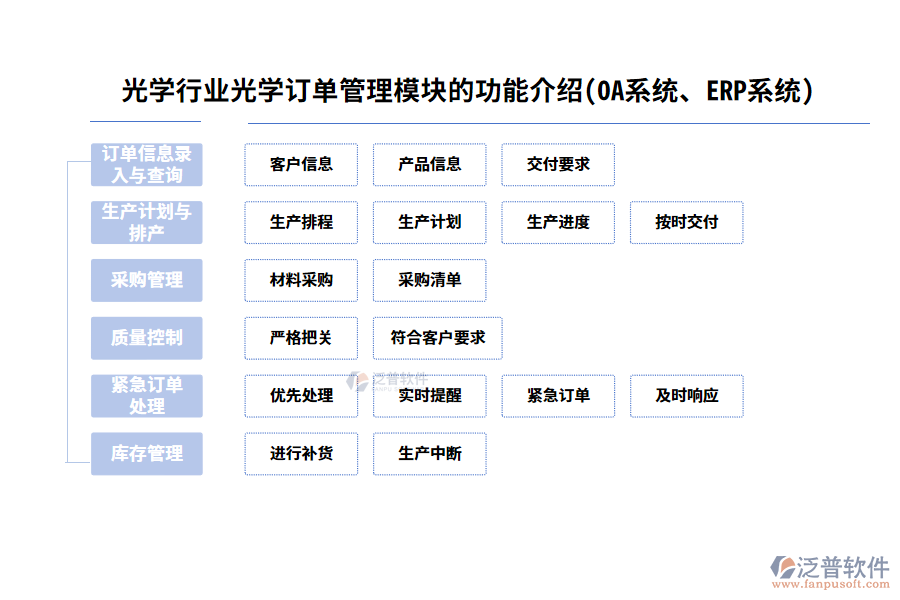 光學(xué)行業(yè)光學(xué)訂單管理模塊的功能介紹(OA系統(tǒng)、ERP系統(tǒng))