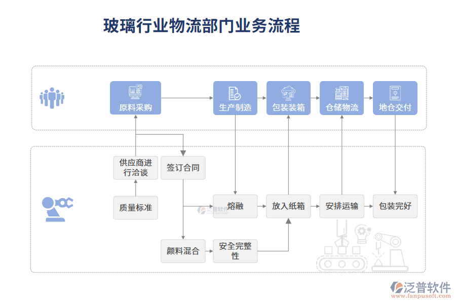 業(yè)務流程
