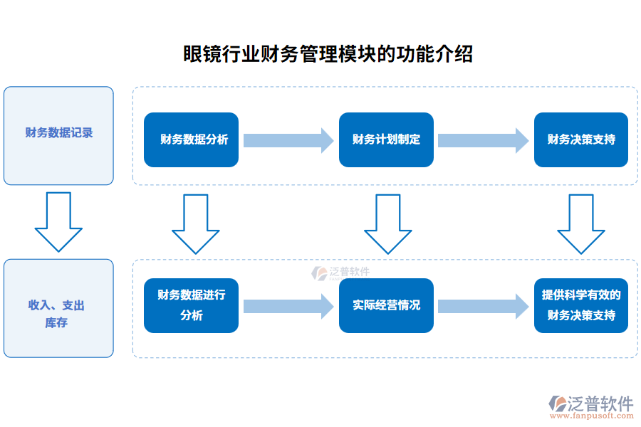 眼鏡行業(yè)財務管理模塊的功能介紹