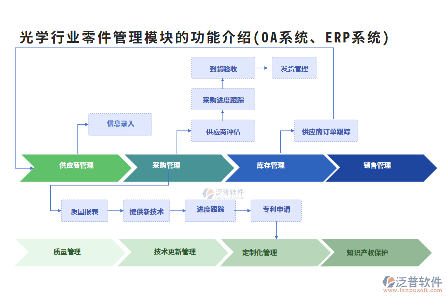 光學行業(yè)零件管理模塊的功能介紹(OA系統(tǒng)、ERP系統(tǒng))