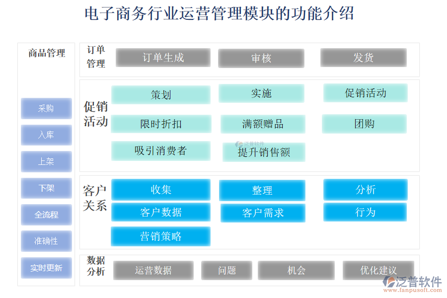 電子商務(wù)行業(yè)運營管理模塊的功能介紹