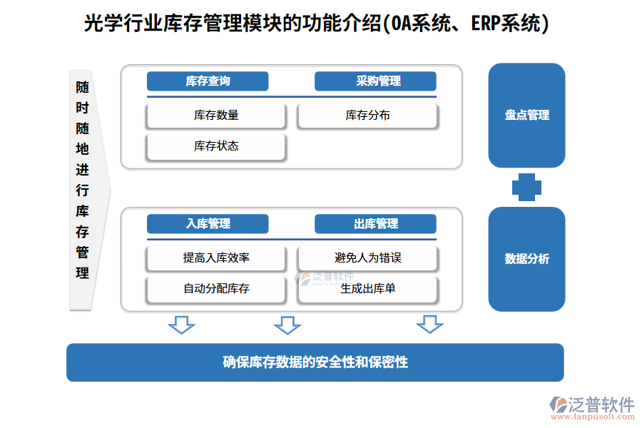 光學(xué)行業(yè)庫存管理模塊的功能介紹(OA系統(tǒng)、ERP系統(tǒng))
