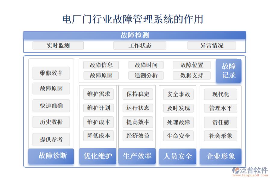 二、電廠門行業(yè)故障管理系統(tǒng)的作用 