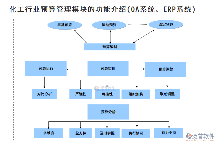 化工行業(yè)預算管理模塊的功能介紹(OA系統(tǒng)、ERP系統(tǒng))