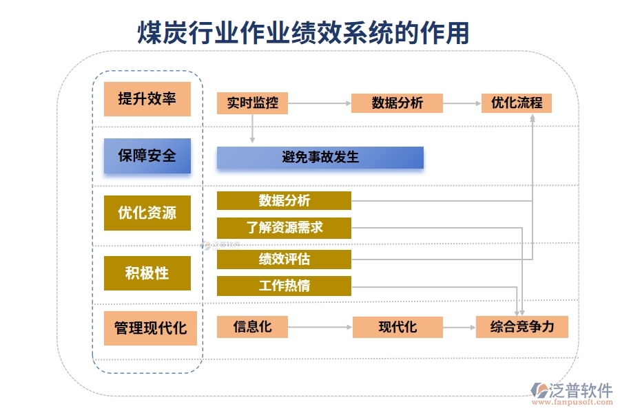 煤炭行業(yè)作業(yè)績(jī)效系統(tǒng)的作用