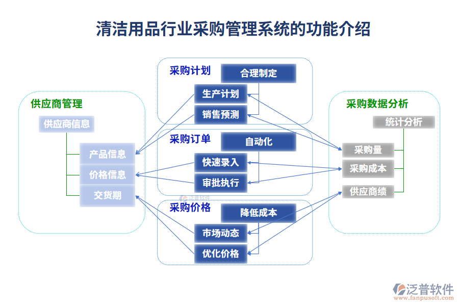 清潔用品行業(yè)采購(gòu)管理系統(tǒng)的功能介紹