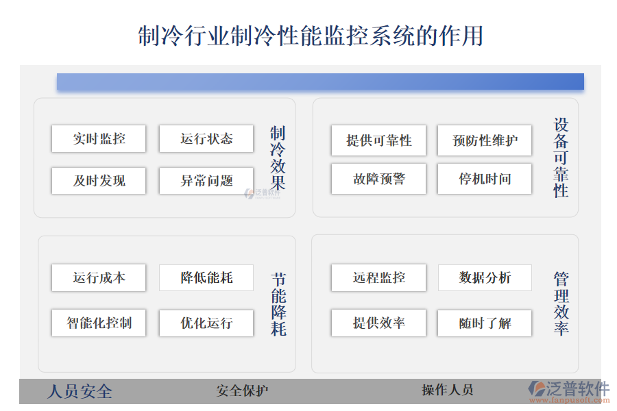 　　二、制冷行業(yè)制冷性能監(jiān)控系統(tǒng)的作用 