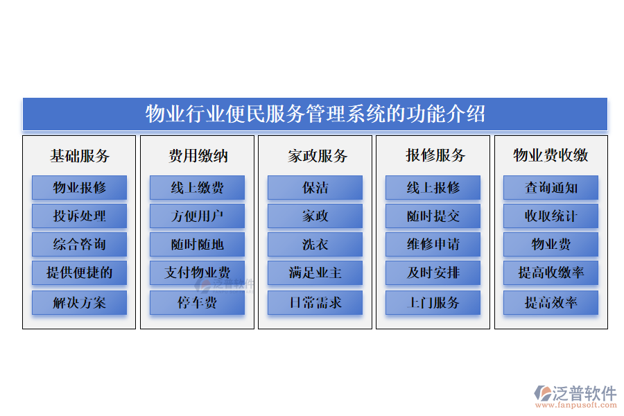 物業(yè)行業(yè)便民服務管理系統(tǒng)的功能介紹