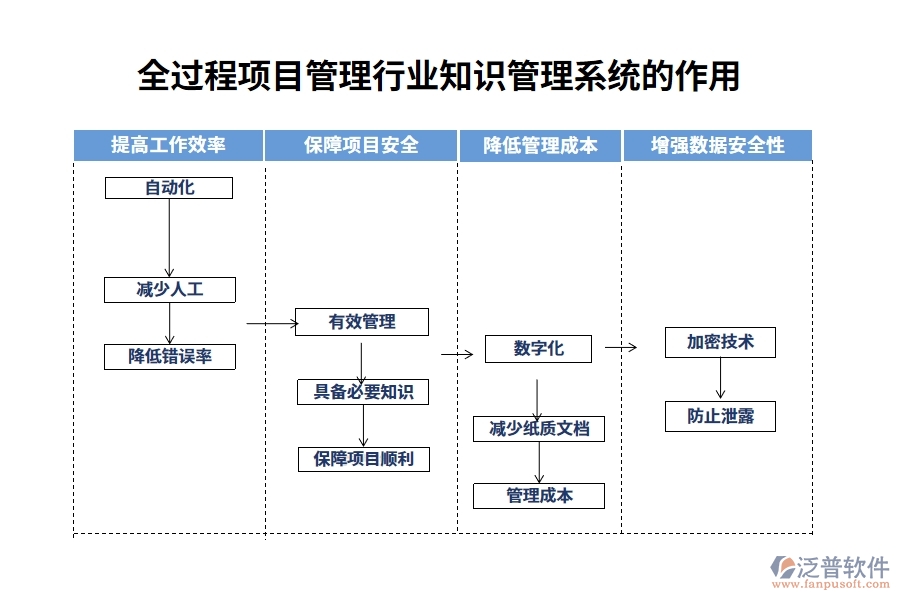 全過(guò)程項(xiàng)目管理行業(yè)知識(shí)管理系統(tǒng)的作用